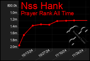 Total Graph of Nss Hank