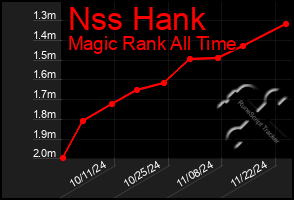 Total Graph of Nss Hank