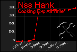 Total Graph of Nss Hank