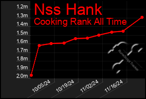 Total Graph of Nss Hank