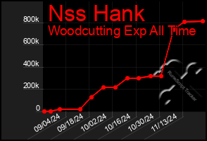 Total Graph of Nss Hank