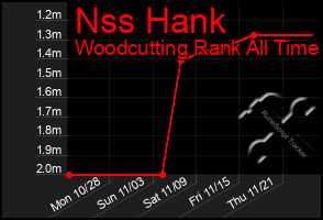 Total Graph of Nss Hank