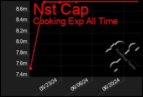 Total Graph of Nst Cap