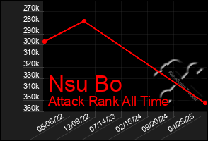 Total Graph of Nsu Bo