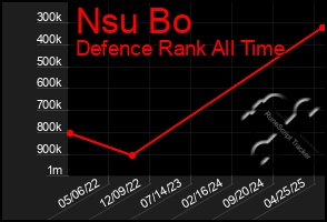 Total Graph of Nsu Bo