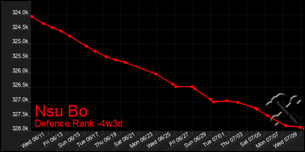 Last 31 Days Graph of Nsu Bo