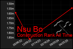 Total Graph of Nsu Bo