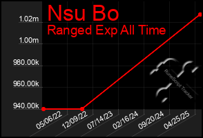 Total Graph of Nsu Bo