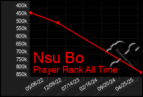 Total Graph of Nsu Bo