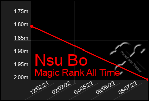 Total Graph of Nsu Bo