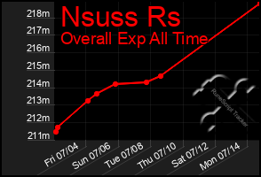 Total Graph of Nsuss Rs