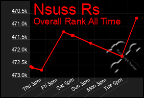 Total Graph of Nsuss Rs