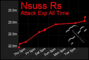 Total Graph of Nsuss Rs