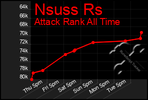 Total Graph of Nsuss Rs