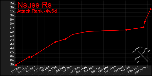 Last 31 Days Graph of Nsuss Rs