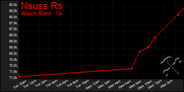 Last 7 Days Graph of Nsuss Rs