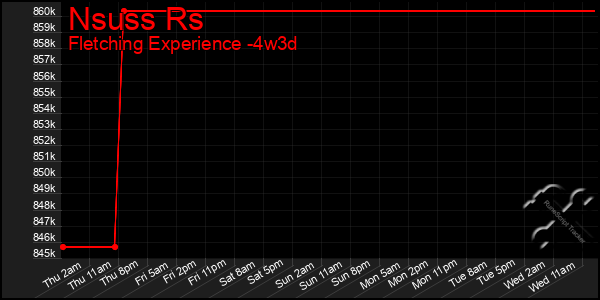 Last 31 Days Graph of Nsuss Rs