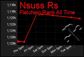 Total Graph of Nsuss Rs