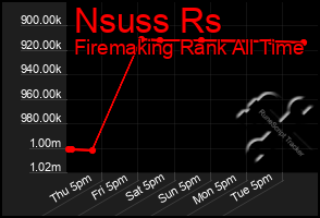 Total Graph of Nsuss Rs