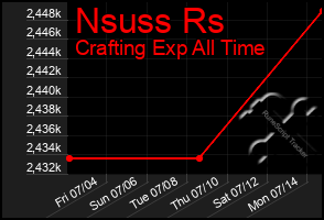 Total Graph of Nsuss Rs