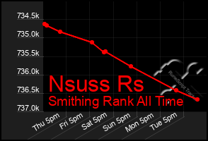 Total Graph of Nsuss Rs