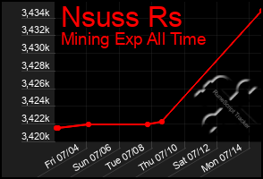 Total Graph of Nsuss Rs