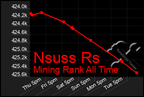 Total Graph of Nsuss Rs