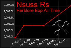 Total Graph of Nsuss Rs