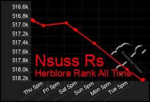 Total Graph of Nsuss Rs