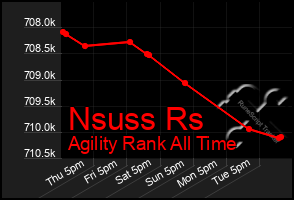 Total Graph of Nsuss Rs