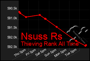 Total Graph of Nsuss Rs