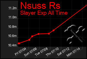 Total Graph of Nsuss Rs