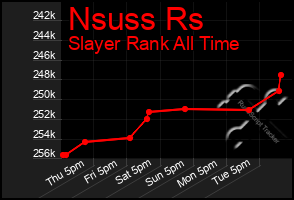 Total Graph of Nsuss Rs