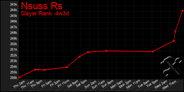 Last 31 Days Graph of Nsuss Rs