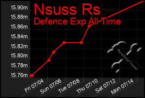 Total Graph of Nsuss Rs