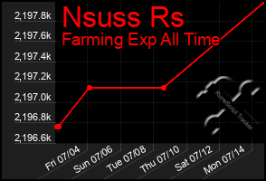 Total Graph of Nsuss Rs