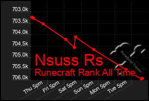Total Graph of Nsuss Rs