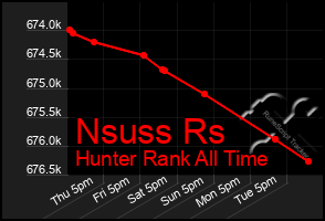 Total Graph of Nsuss Rs