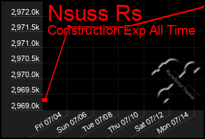 Total Graph of Nsuss Rs