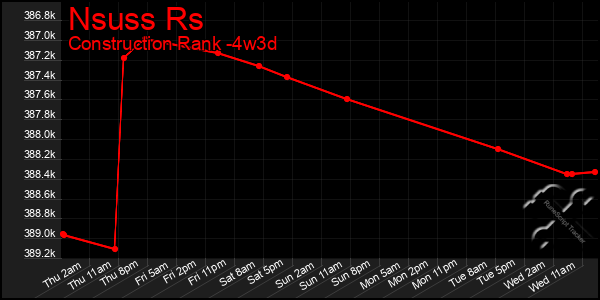 Last 31 Days Graph of Nsuss Rs
