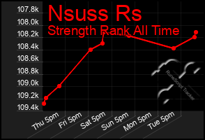 Total Graph of Nsuss Rs