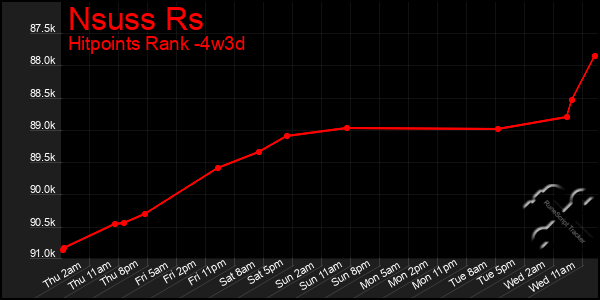 Last 31 Days Graph of Nsuss Rs