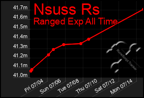 Total Graph of Nsuss Rs