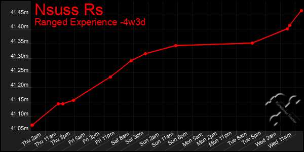 Last 31 Days Graph of Nsuss Rs
