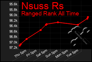 Total Graph of Nsuss Rs