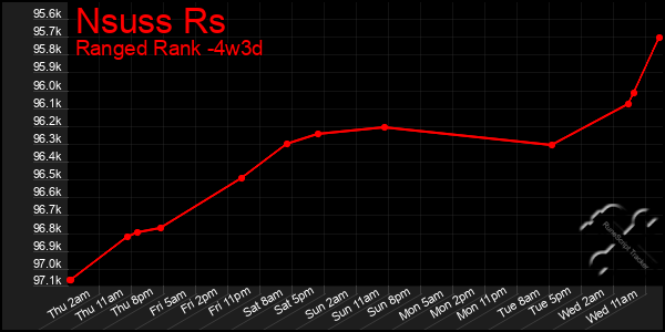 Last 31 Days Graph of Nsuss Rs
