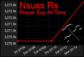 Total Graph of Nsuss Rs