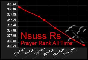 Total Graph of Nsuss Rs