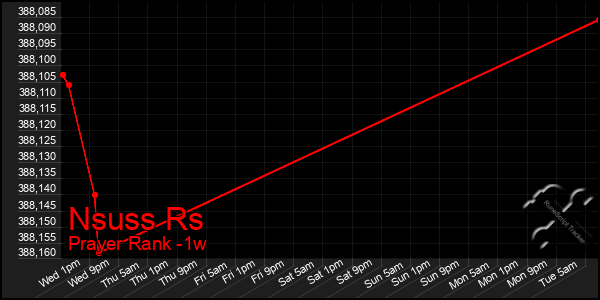 Last 7 Days Graph of Nsuss Rs