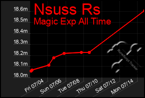Total Graph of Nsuss Rs